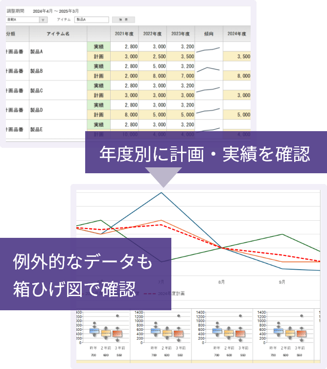 年度別に計画・実績を確認　例外的なデータも箱ひげ図で確認