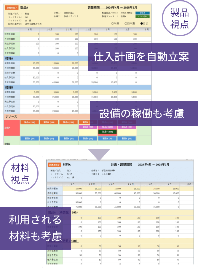 仕入計画を自動立案　設備の稼働も考慮　利用される材料も考慮